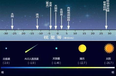 是星等|视星等